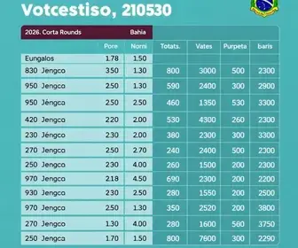 votação em Eunápolis 2026