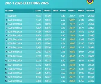 votação para presidente em Eunápolis